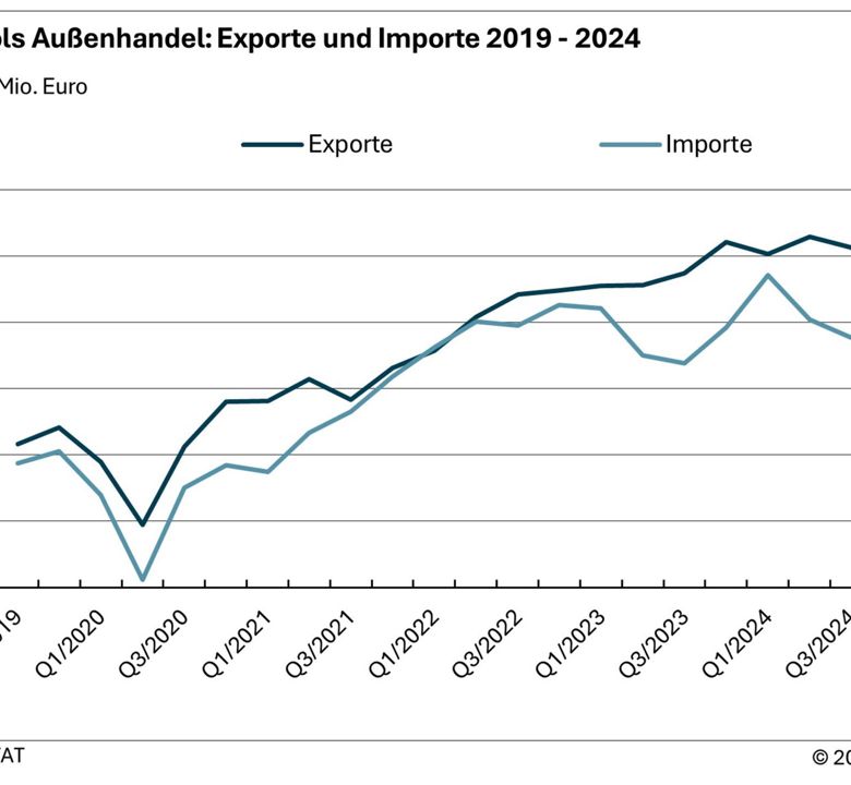 Südtirols Außenhandel: Exporte und Importe 2019-2024